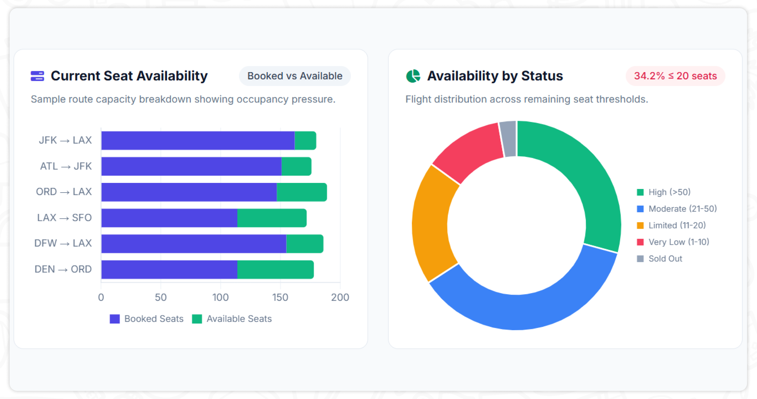 Role of Flight Seat Availability Data